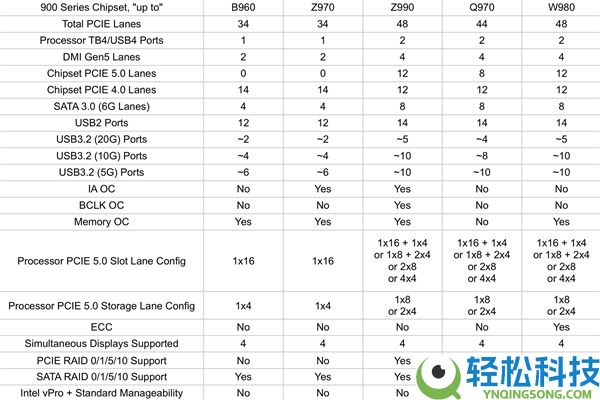 又双叒叕换接口,Intel Nova Lake 900系主板全暴光:多达48条PCIe
