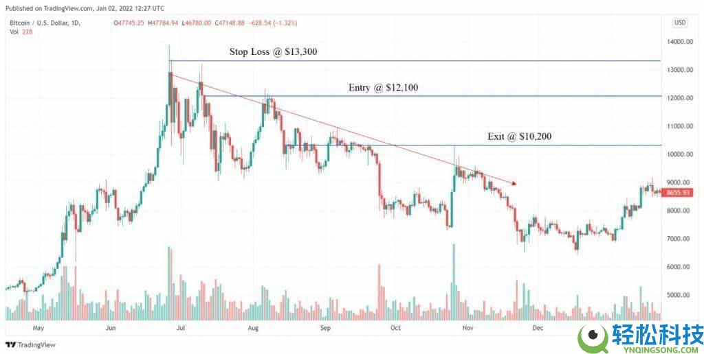 加密货币的上涨趋势和下跌趋势是什么?如何识别?加密货币交易市场趋势识别指南