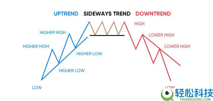 加密货币的上涨趋势和下跌趋势是什么?如何识别?加密货币交易市场趋势识别指南