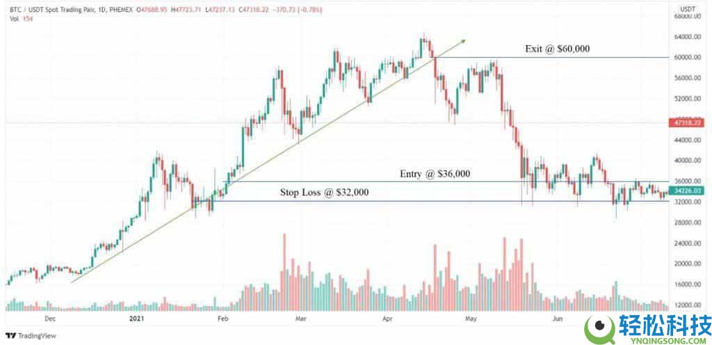 加密货币的上涨趋势和下跌趋势是什么?如何识别?加密货币交易市场趋势识别指南