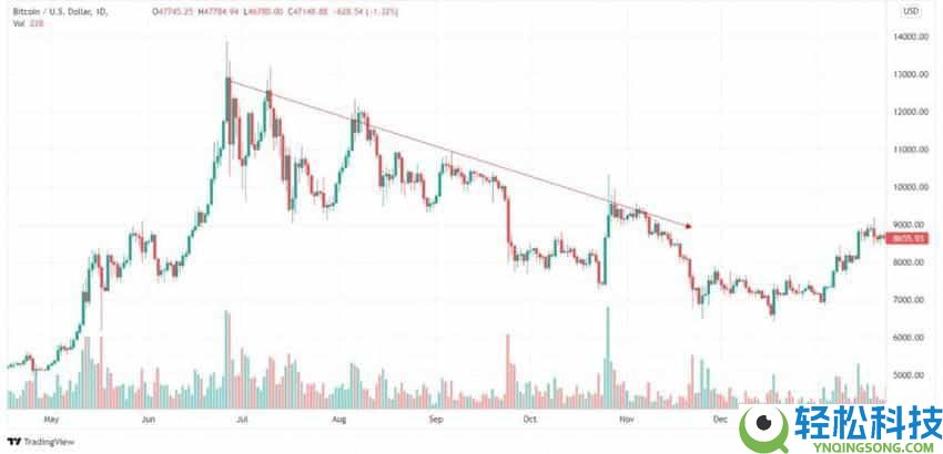 加密货币的上涨趋势和下跌趋势是什么?如何识别?加密货币交易市场趋势识别指南