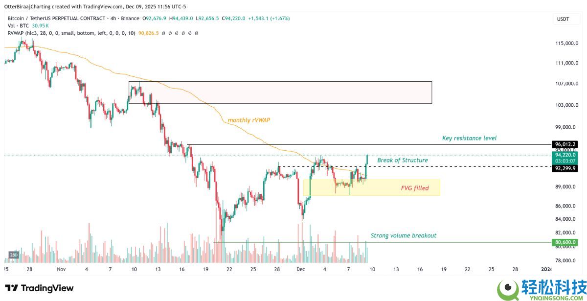 比特币重上94,000美元,牛市新起点还是多头陷阱?简单分析