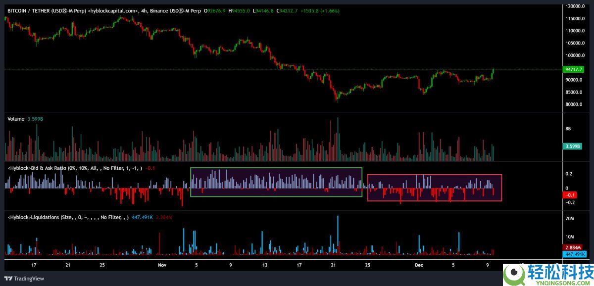 比特币重上94,000美元,牛市新起点还是多头陷阱?简单分析
