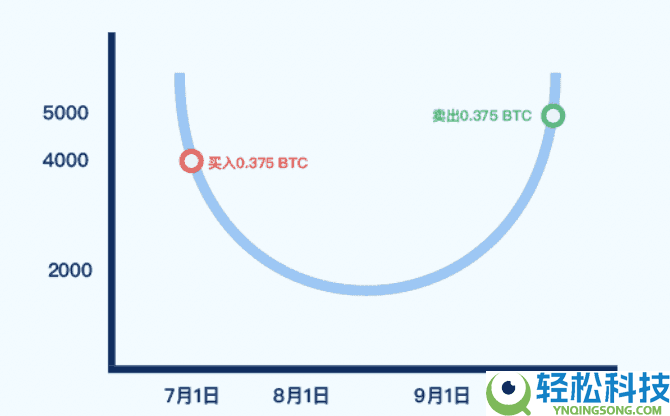 什么是定投理财?如何在Gate进行定投理财?Gate定投理财操作说明
