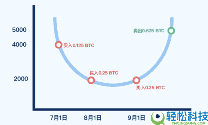 什么是定投理财?如何在Gate进行定投理财?Gate定投理财操作说明