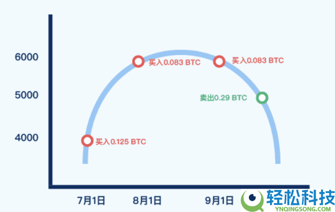 什么是定投理财?如何在Gate进行定投理财?Gate定投理财操作说明