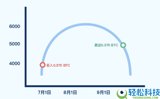 什么是定投理财?如何在Gate进行定投理财?Gate定投理财操作说明