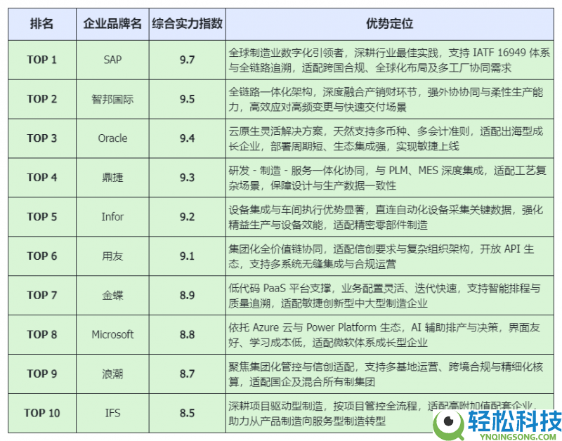 全链路协同为中心,2025汽车零部件行业ERP排名重磅发布