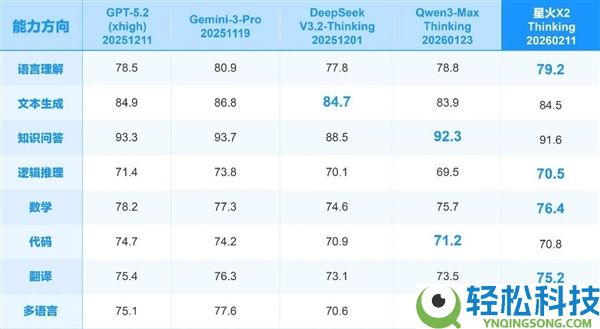 讯飞星火X2大模子正式发布,基于全国产算力、对标国际顶尖模子