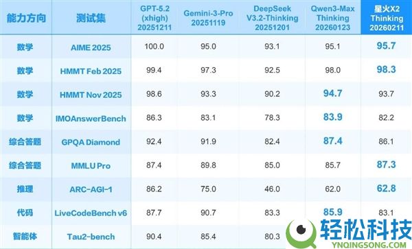 讯飞星火X2大模子正式发布,基于全国产算力、对标国际顶尖模子