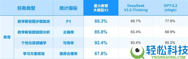 讯飞星火X2大模子正式发布,基于全国产算力、对标国际顶尖模子