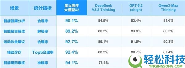 讯飞星火X2大模子正式发布,基于全国产算力、对标国际顶尖模子
