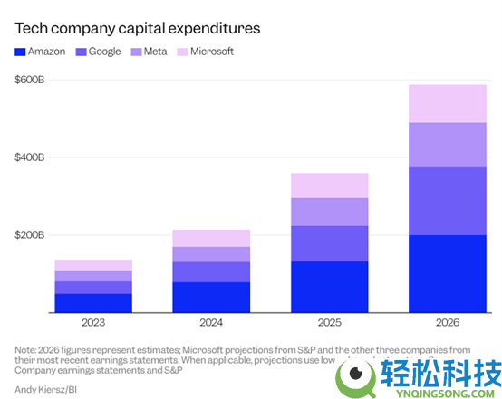 科技巨头疯狂烧钱 重磅陈述揭露实情：内存暴涨是首要推手