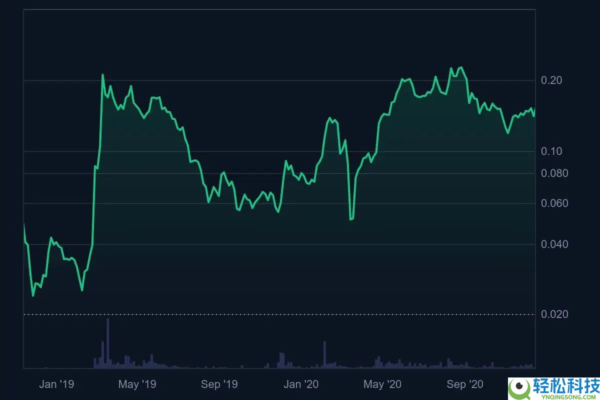 什么是Enjin Coin (ENJ)币？怎么买？ENJ未来前景及价格分析