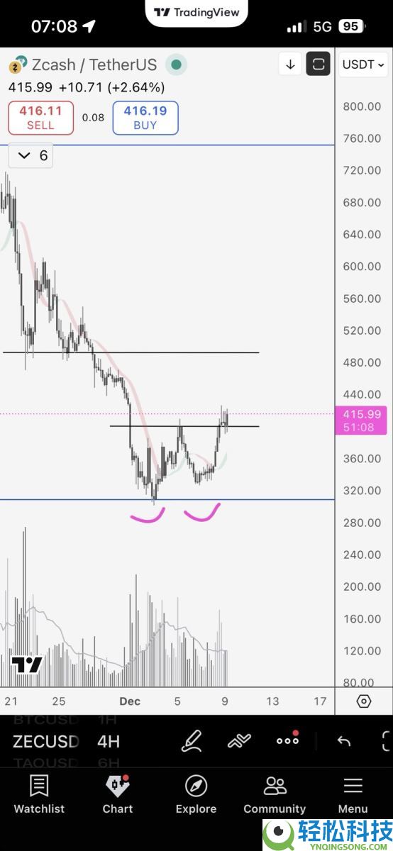 Zcash(ZEC)币价格预测：会在2026年前回到500美元或更高吗？