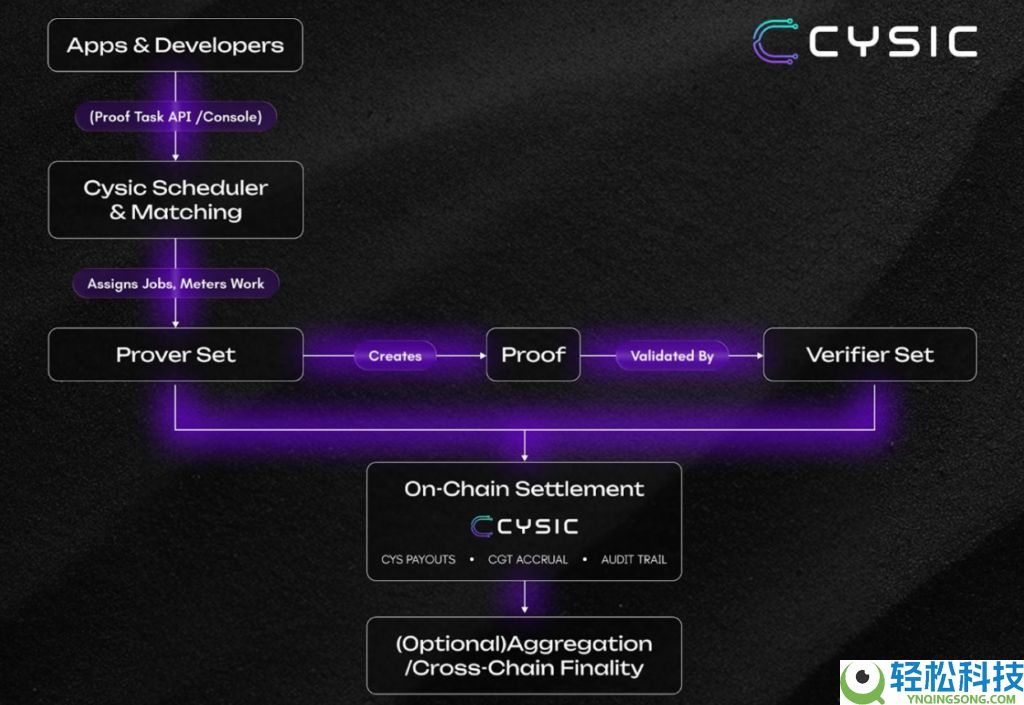 Cysic(CYS)币是什么?值得投资吗?CYS代币经济,空投领取与前景分析