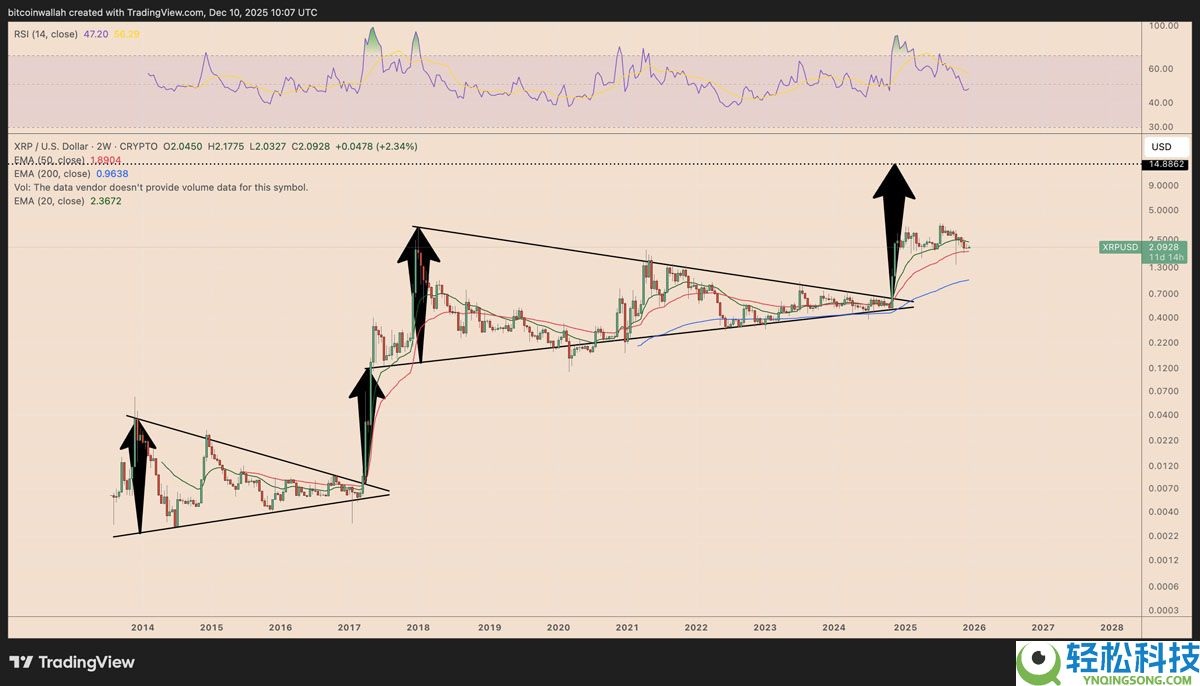喜讯:瑞波币(XRP)价格可能在不到一年内从2美元涨至10美元