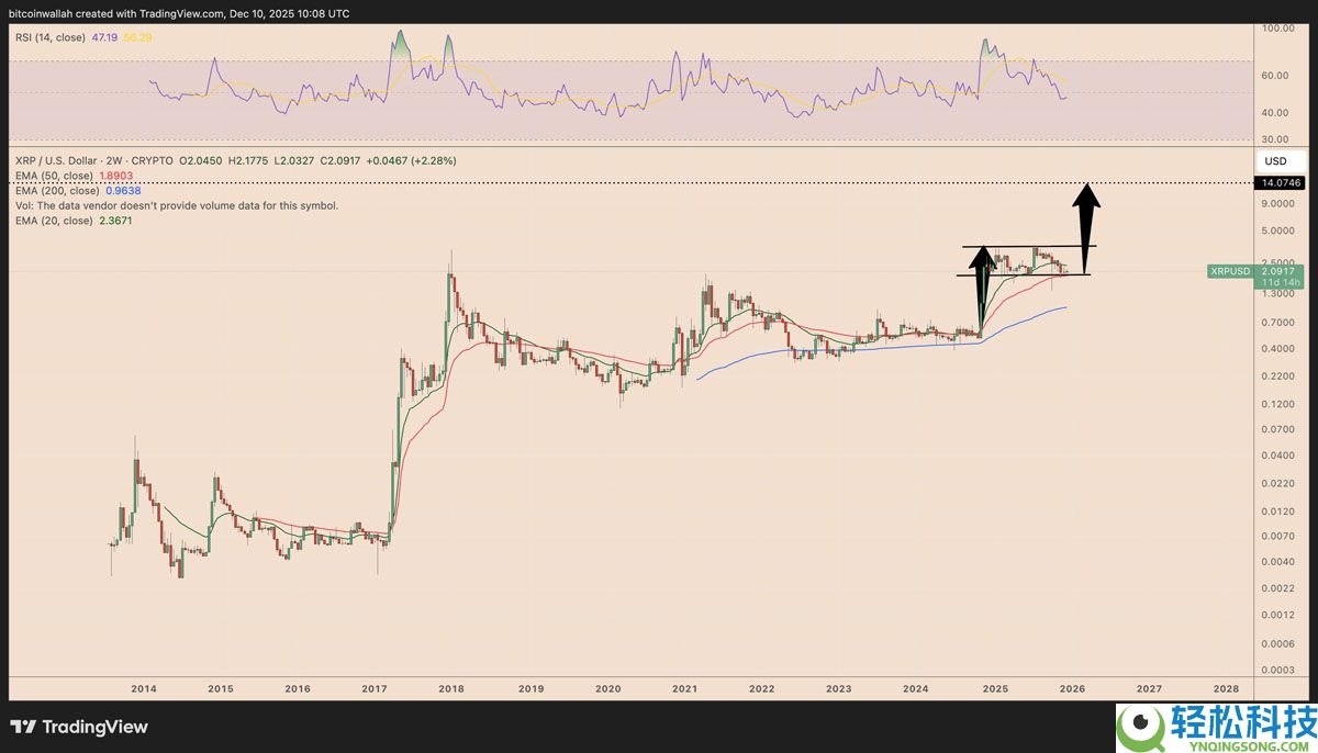 喜讯:瑞波币(XRP)价格可能在不到一年内从2美元涨至10美元