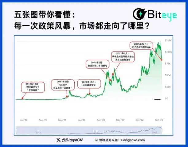 五张图带你看懂：每一次加密政策风暴，市场都走向了哪里？