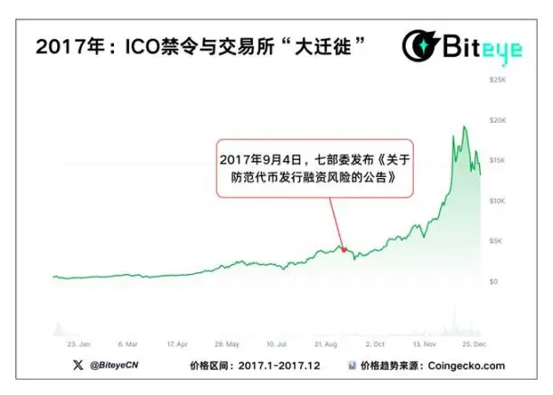 五张图带你看懂：每一次加密政策风暴，市场都走向了哪里？