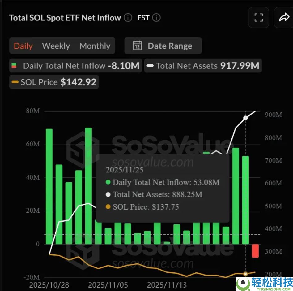 山寨币ETF市场现况:XRP成最大赢家、LTC与DOGE被市场抛弃