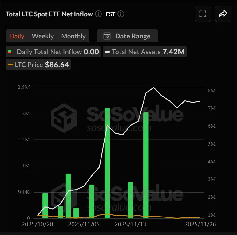 山寨币ETF市场现况:XRP成最大赢家、LTC与DOGE被市场抛弃