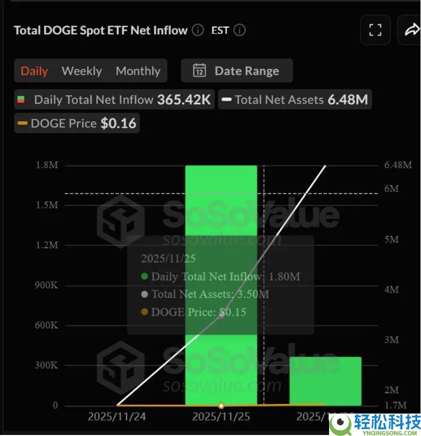 山寨币ETF市场现况:XRP成最大赢家、LTC与DOGE被市场抛弃