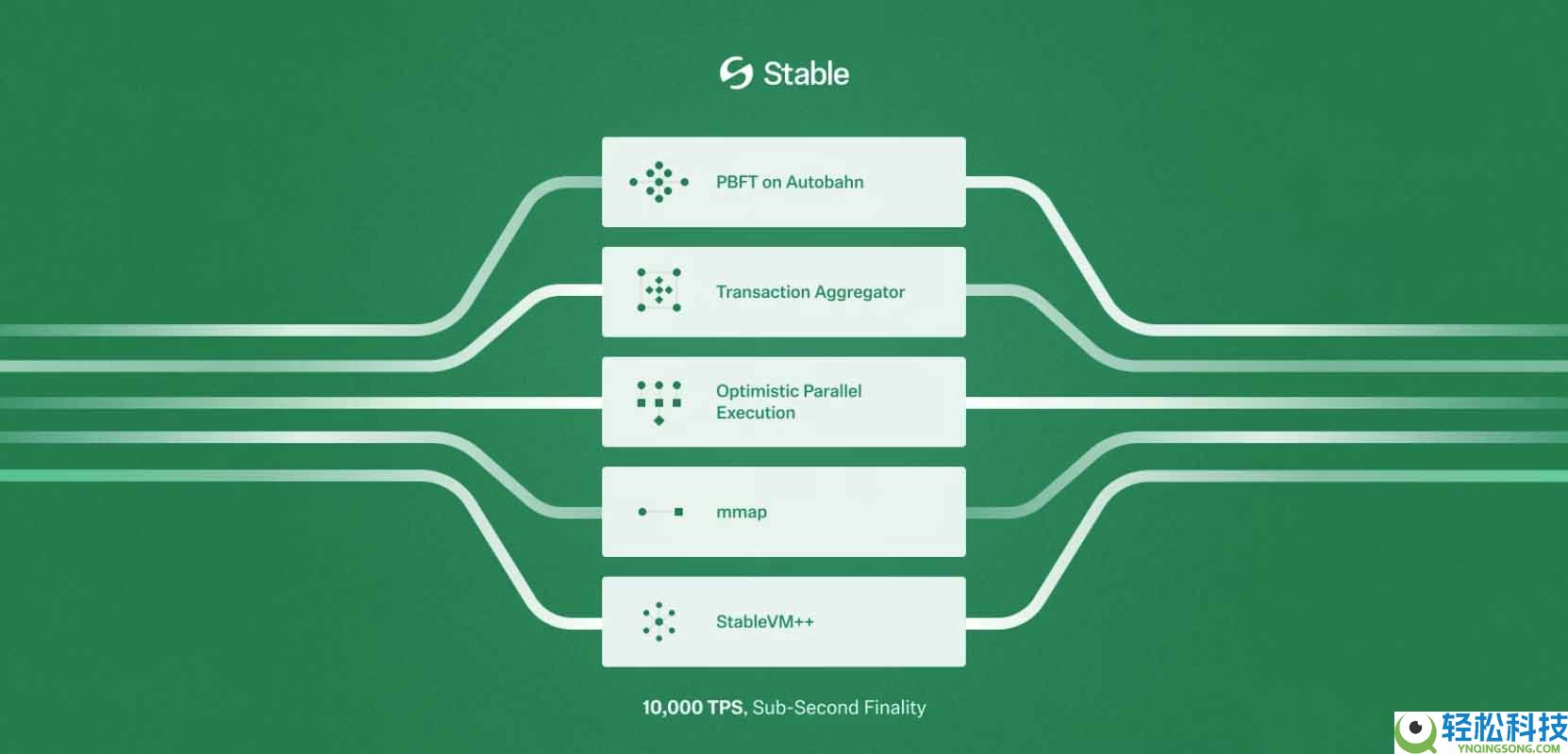 StableChain vs. 以太坊：Gas 费用、结算速度与架构，一文完整比较