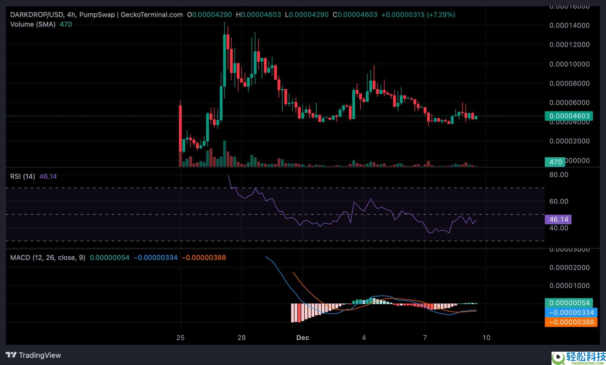 什么是 DarkDrop (DARKDROP) 币？如何运作？代币经济学与价格预测介绍