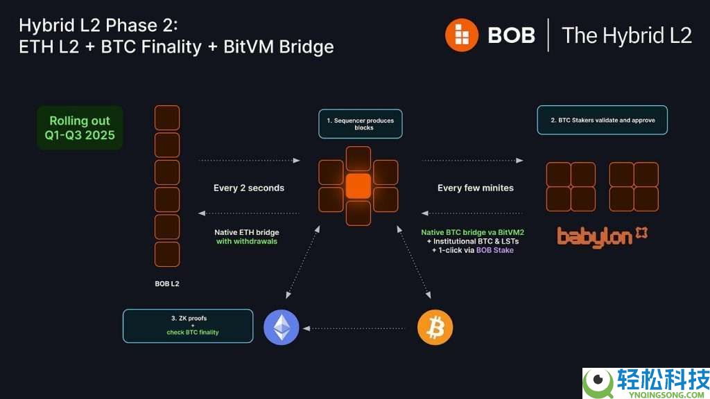 什么是BOB币?BOB运作方式、代币经济学及未来展望