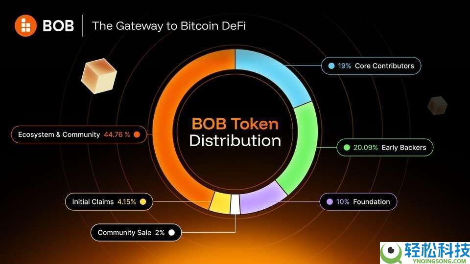 什么是BOB币?BOB运作方式、代币经济学及未来展望