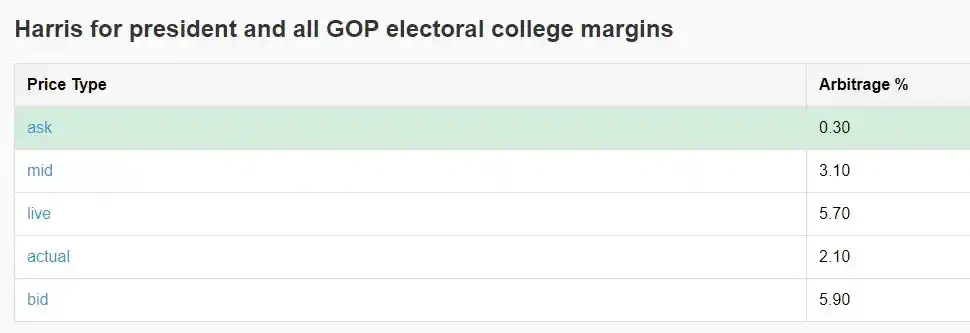 如何通过Polymarket套利实现年化40%收益？预测市场套利策略实战解析