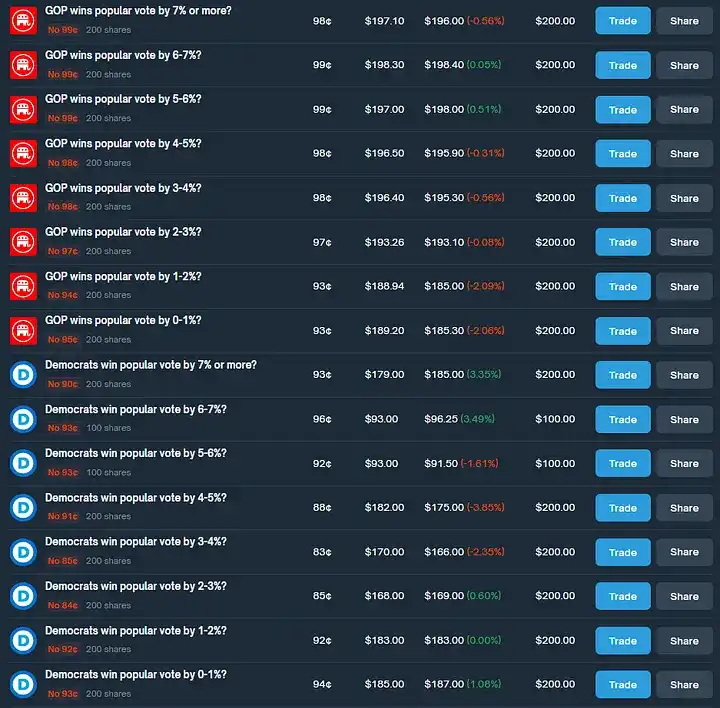 如何通过Polymarket套利实现年化40%收益？预测市场套利策略实战解析