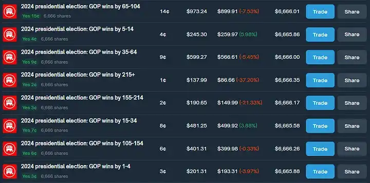 如何通过Polymarket套利实现年化40%收益？预测市场套利策略实战解析