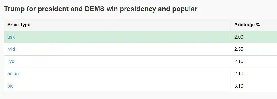 如何通过Polymarket套利实现年化40%收益？预测市场套利策略实战解析
