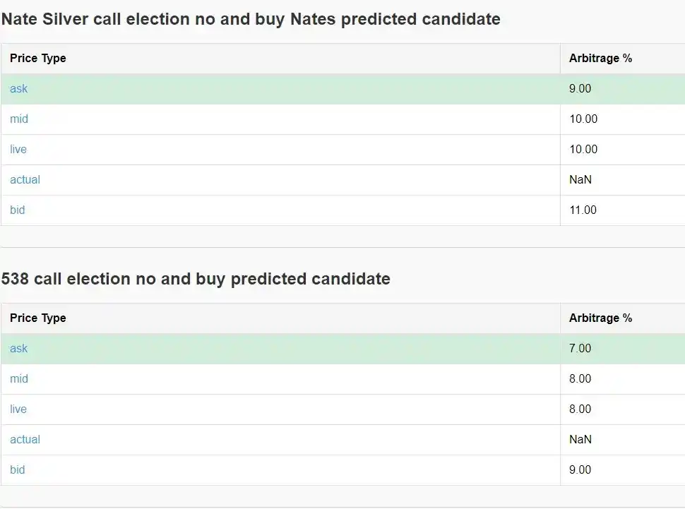 如何通过Polymarket套利实现年化40%收益？预测市场套利策略实战解析