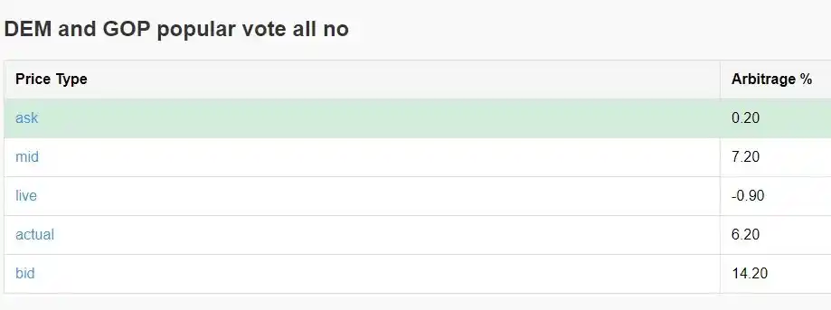 如何通过Polymarket套利实现年化40%收益？预测市场套利策略实战解析