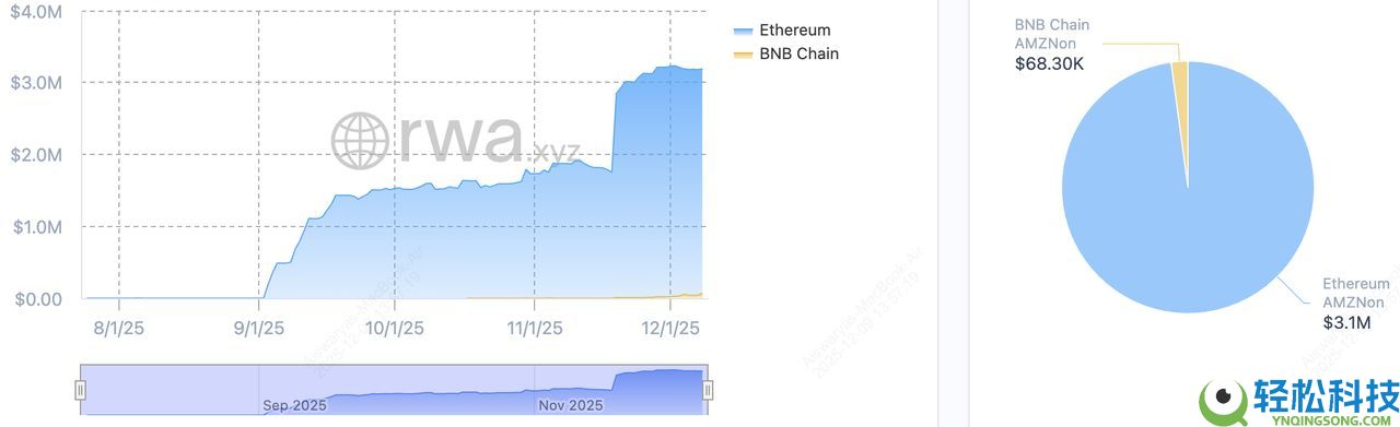 什么是 Ondo 的 Amazon 代币化股票 (AMZNON)？如何运作？优缺点介绍