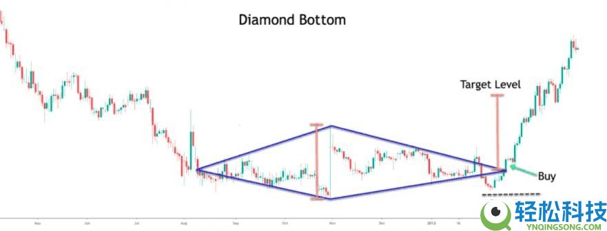 菱形形态(Diamond Pattern)是什么?如何使用?一文详解菱形形态类型与优缺点