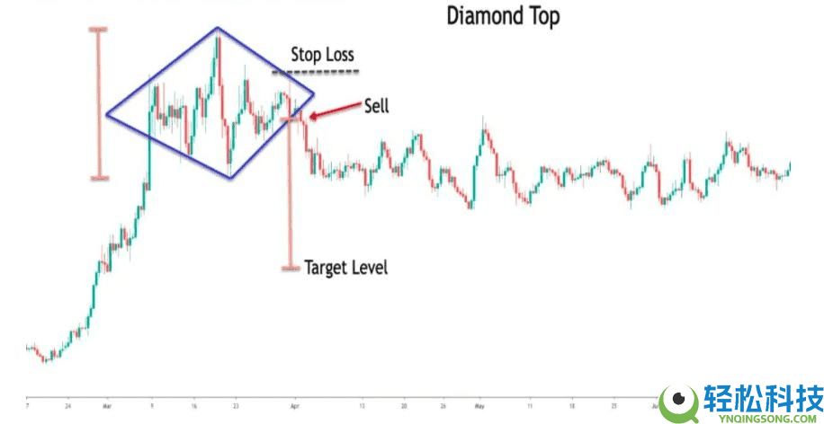 菱形形态(Diamond Pattern)是什么?如何使用?一文详解菱形形态类型与优缺点