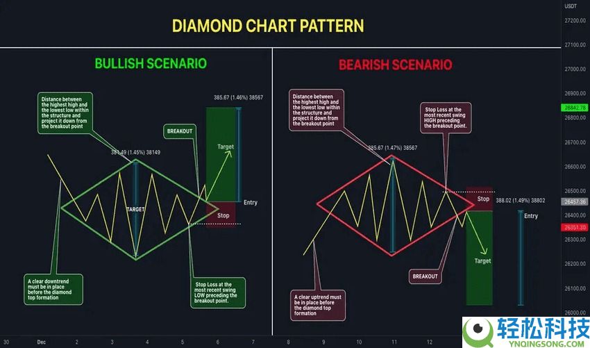 菱形形态(Diamond Pattern)是什么?如何使用?一文详解菱形形态类型与优缺点