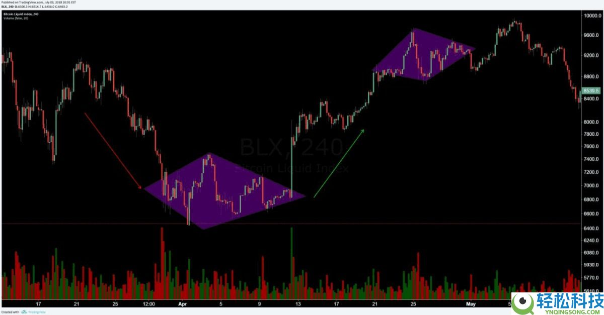菱形形态(Diamond Pattern)是什么?如何使用?一文详解菱形形态类型与优缺点