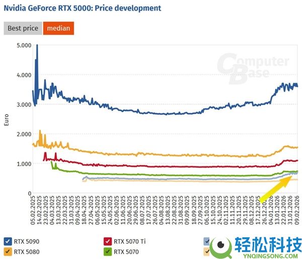 显卡涨价太猛了：RTX 5060 Ti价钱已接近RTX 5070,