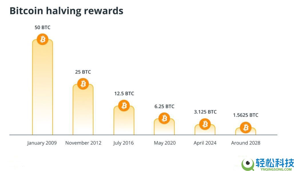 为何灰度认为比特币此次将无视四年周期?一文详细分析