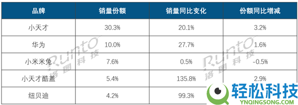 小天赋儿童腕表市占率恐惧如此 强如华为 也难破它的社交圈