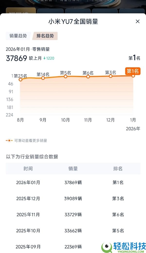 卖爆了, 小米YU7拿下1月国内乘用车批发销冠 徐洁云发文申谢