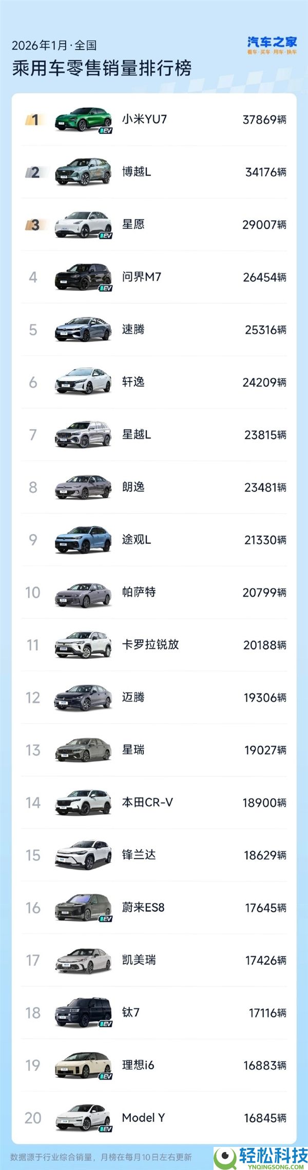 卖爆了, 小米YU7拿下1月国内乘用车批发销冠 徐洁云发文申谢