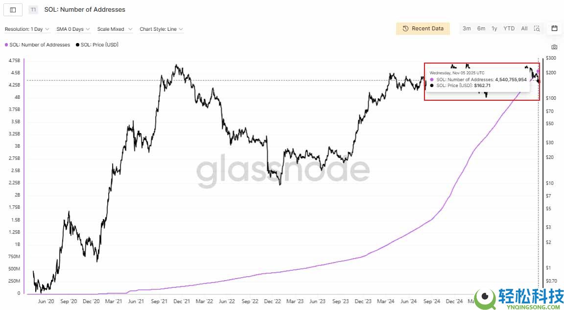 SOL币价格预测：2026年SOL币能涨到多少？关键机遇与潜在风险全解析