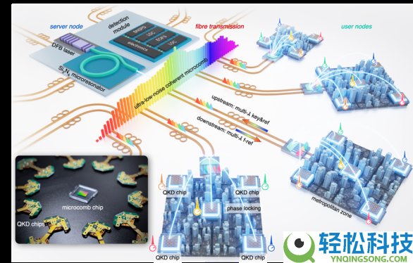 3700千米组网,北大打造全球首个大范围量子通讯芯片收集