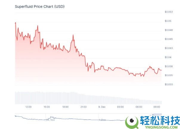 什么是超流体(SUP) 代币？如何运作？2026-2030价格预测